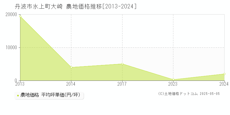 丹波市氷上町大崎の農地価格推移グラフ 