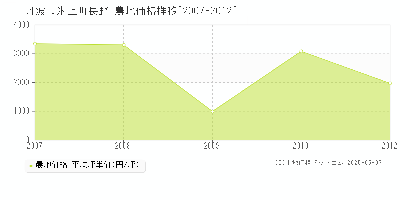 氷上町長野(丹波市)の農地価格推移グラフ(坪単価)[2007-2012年]