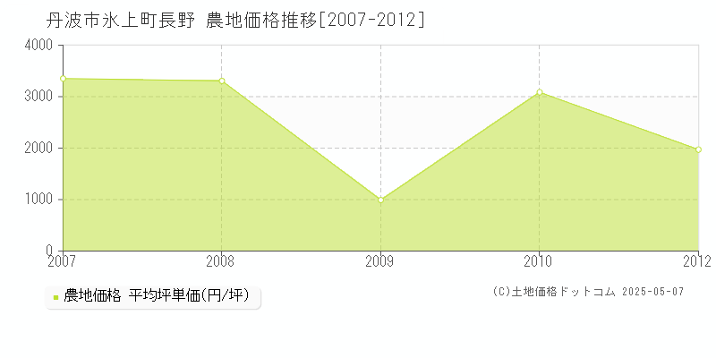 丹波市氷上町長野の農地価格推移グラフ 