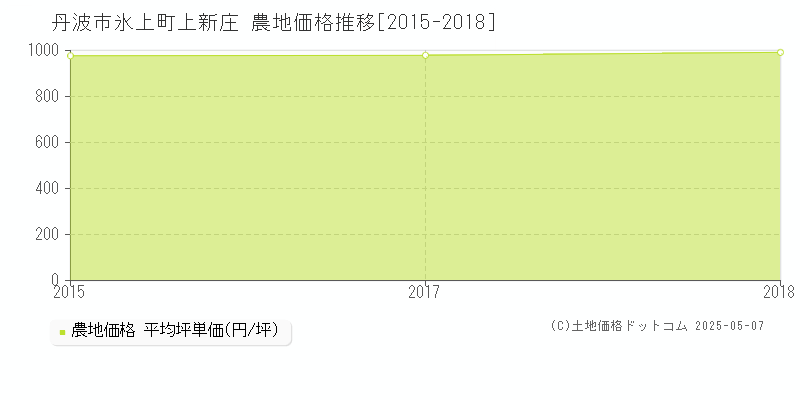 氷上町上新庄(丹波市)の農地価格推移グラフ(坪単価)[2015-2018年]