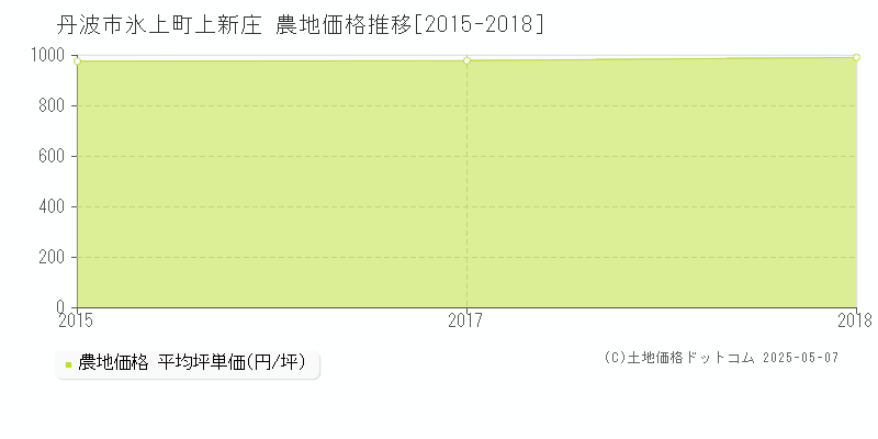 丹波市氷上町上新庄の農地価格推移グラフ 