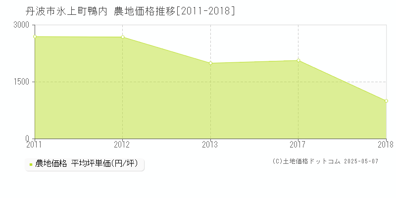 氷上町鴨内(丹波市)の農地価格推移グラフ(坪単価)[2011-2018年]