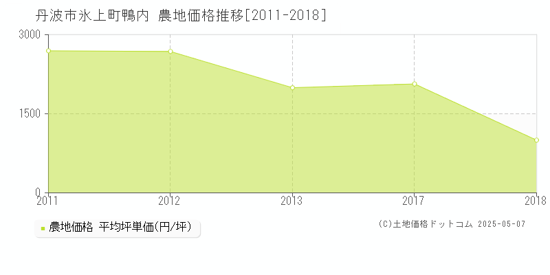 丹波市氷上町鴨内の農地価格推移グラフ 