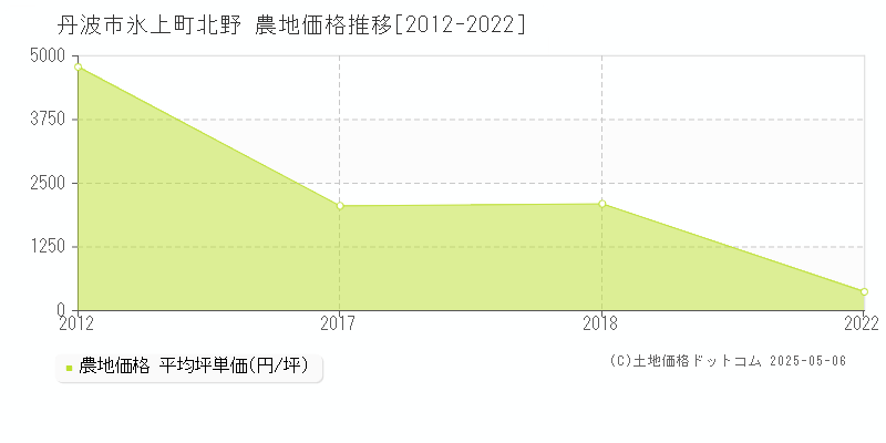 氷上町北野(丹波市)の農地価格推移グラフ(坪単価)[2012-2022年]