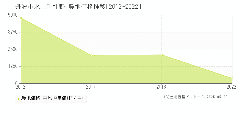 丹波市氷上町北野の農地価格推移グラフ 