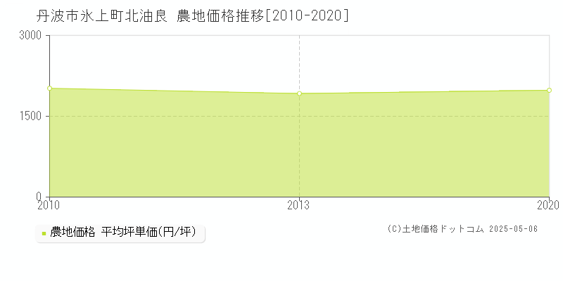 氷上町北油良(丹波市)の農地価格推移グラフ(坪単価)[2010-2020年]