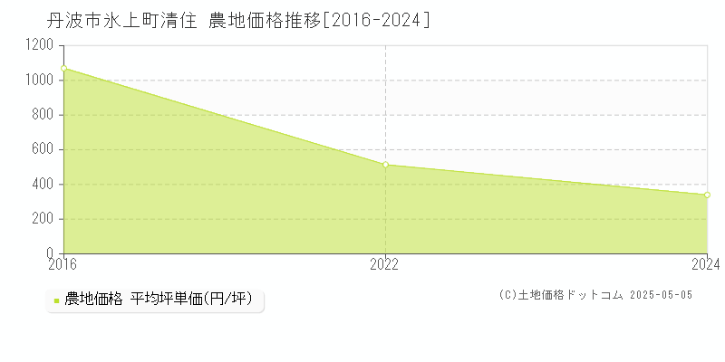 氷上町清住(丹波市)の農地価格推移グラフ(坪単価)[2016-2024年]