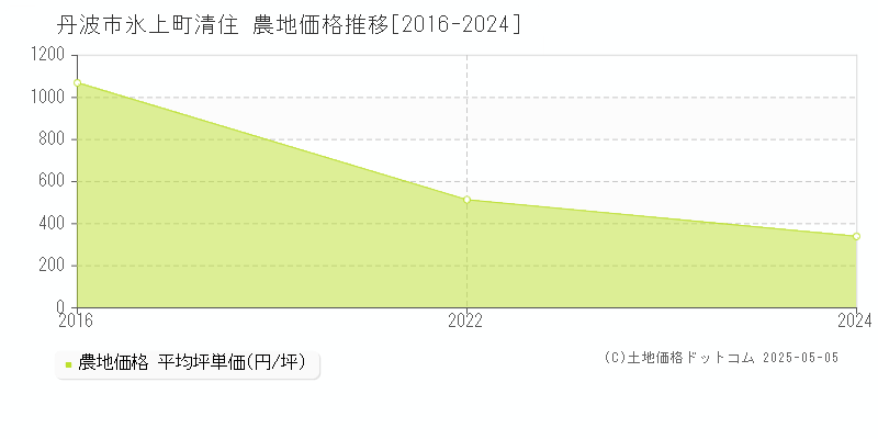 丹波市氷上町清住の農地価格推移グラフ 