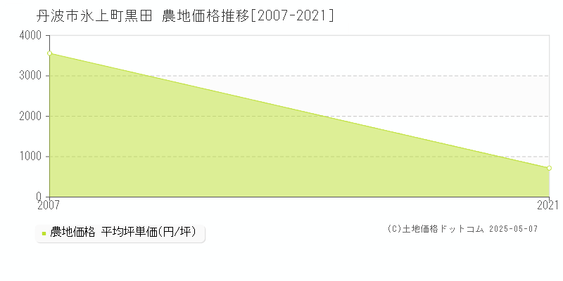 氷上町黒田(丹波市)の農地価格推移グラフ(坪単価)[2007-2021年]
