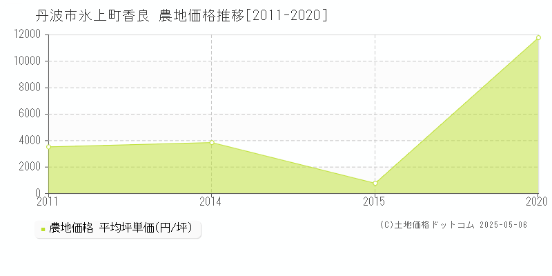 氷上町香良(丹波市)の農地価格推移グラフ(坪単価)[2011-2020年]