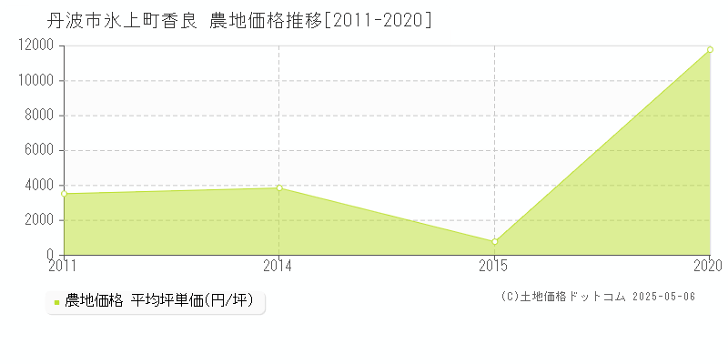 丹波市氷上町香良の農地価格推移グラフ 