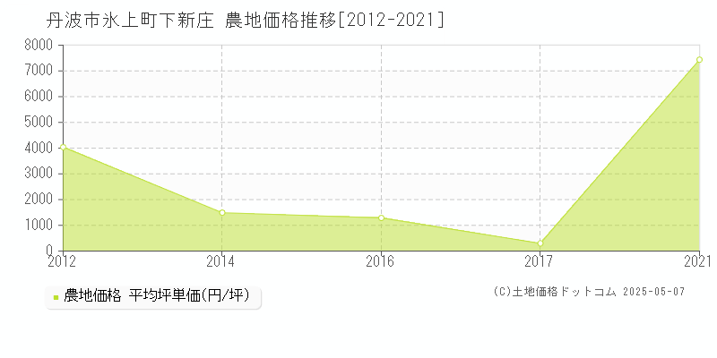 氷上町下新庄(丹波市)の農地価格推移グラフ(坪単価)[2012-2021年]