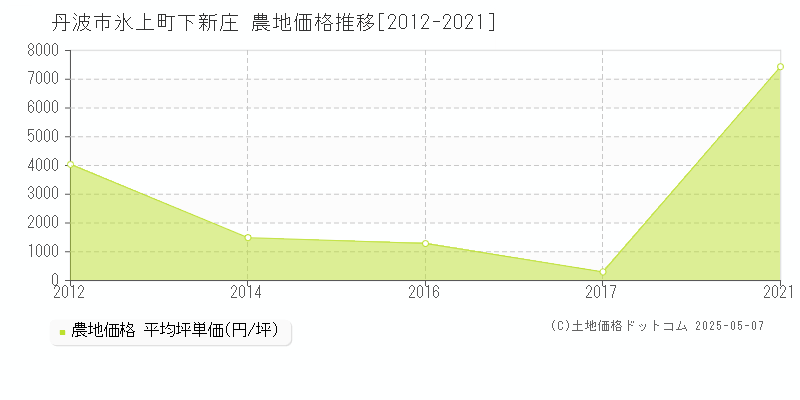 丹波市氷上町下新庄の農地価格推移グラフ 