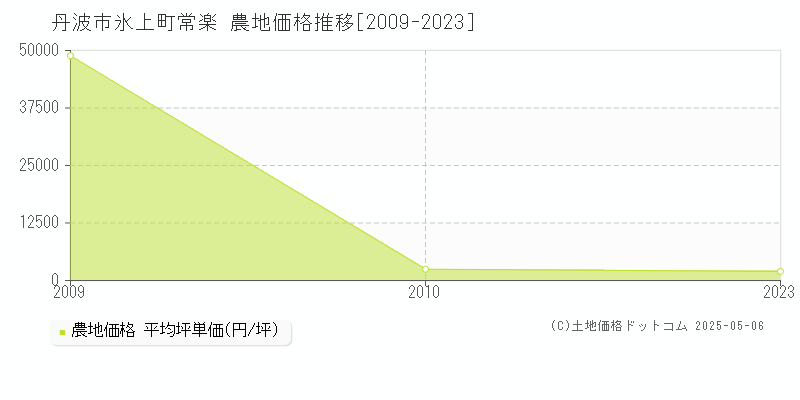 氷上町常楽(丹波市)の農地価格推移グラフ(坪単価)[2009-2023年]
