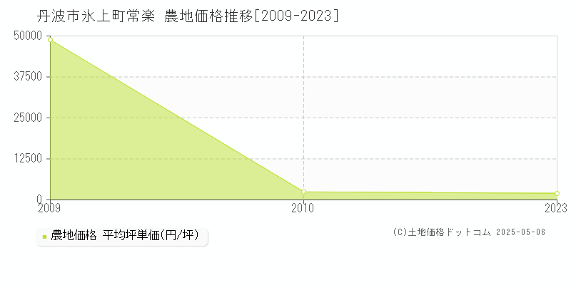 丹波市氷上町常楽の農地価格推移グラフ 