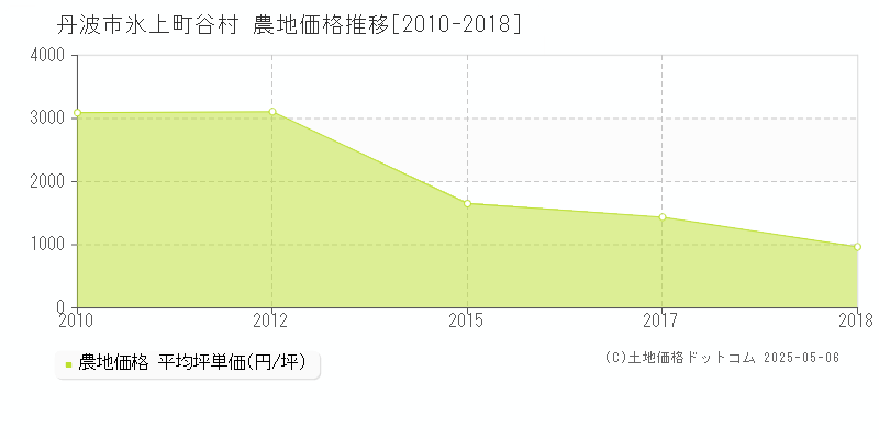 氷上町谷村(丹波市)の農地価格推移グラフ(坪単価)[2010-2018年]