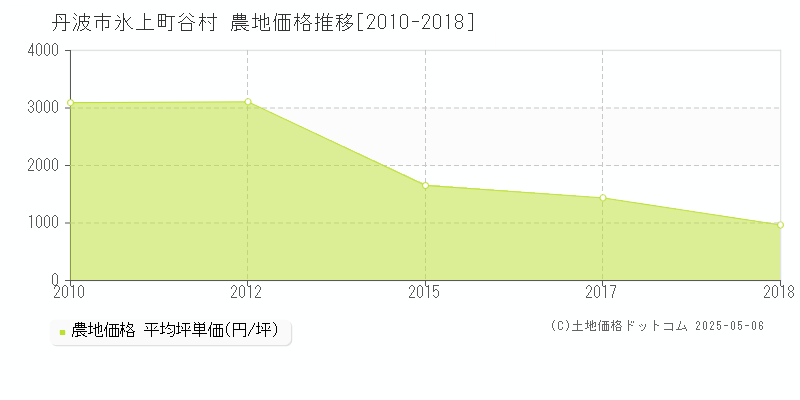 丹波市氷上町谷村の農地価格推移グラフ 