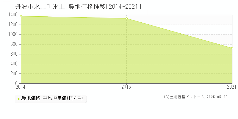 丹波市氷上町氷上の農地価格推移グラフ 