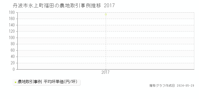 丹波市氷上町福田の農地価格推移グラフ 