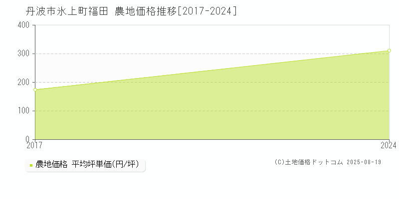 氷上町福田(丹波市)の農地価格推移グラフ(坪単価)[2017-2024年]