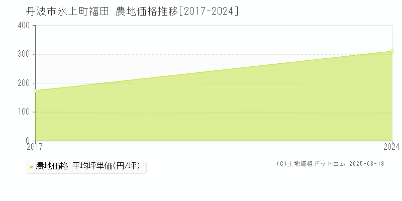 丹波市氷上町福田の農地価格推移グラフ 