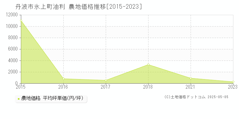 氷上町油利(丹波市)の農地価格推移グラフ(坪単価)[2015-2023年]