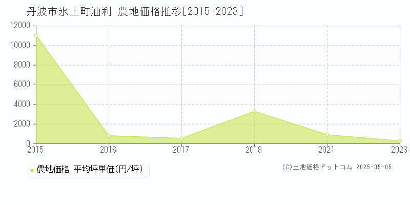 丹波市氷上町油利の農地価格推移グラフ 