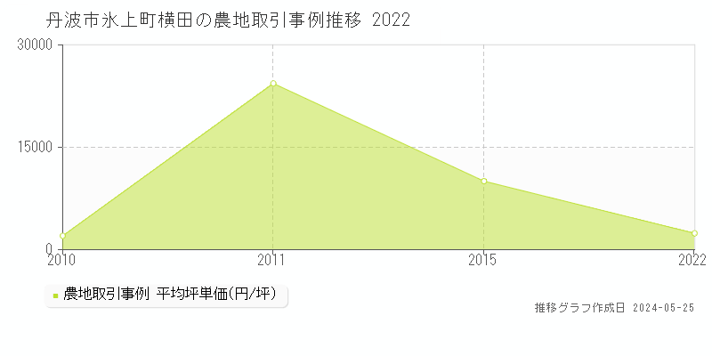 丹波市氷上町横田の農地価格推移グラフ 