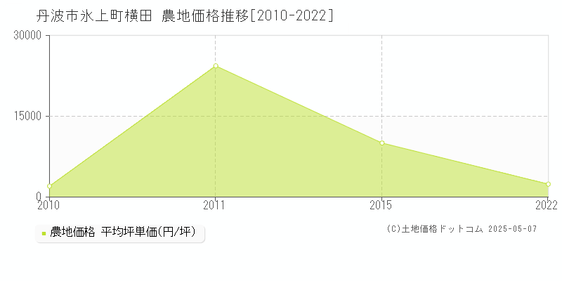 氷上町横田(丹波市)の農地価格推移グラフ(坪単価)[2010-2022年]