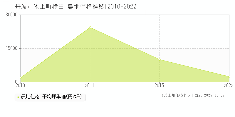 丹波市氷上町横田の農地価格推移グラフ 