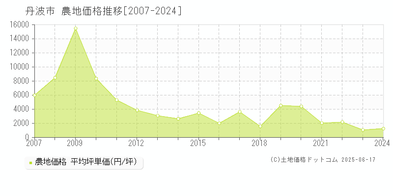 丹波市の農地価格推移グラフ 