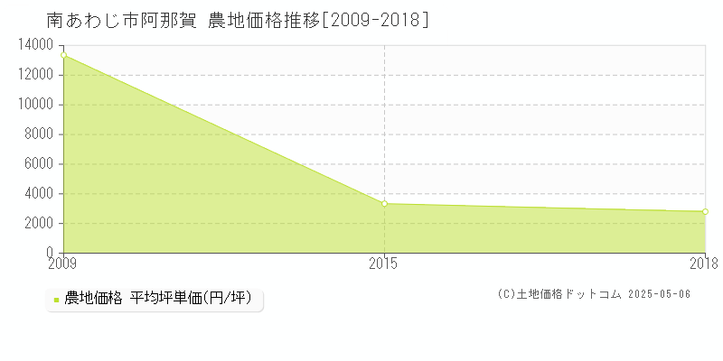 阿那賀(南あわじ市)の農地価格推移グラフ(坪単価)[2009-2018年]