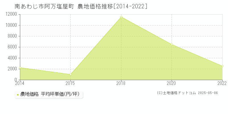 阿万塩屋町(南あわじ市)の農地価格推移グラフ(坪単価)[2014-2022年]
