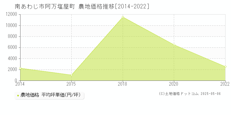 南あわじ市阿万塩屋町の農地価格推移グラフ 