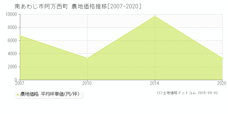阿万西町(南あわじ市)の農地価格推移グラフ(坪単価)[2007-2020年]
