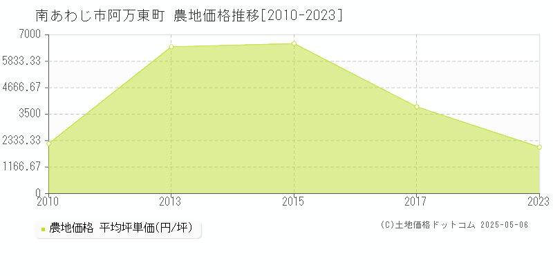 阿万東町(南あわじ市)の農地価格推移グラフ(坪単価)[2010-2023年]