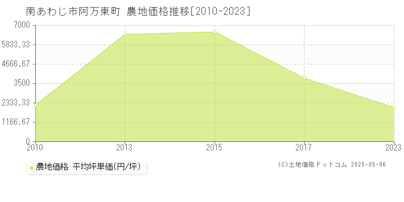 南あわじ市阿万東町の農地価格推移グラフ 