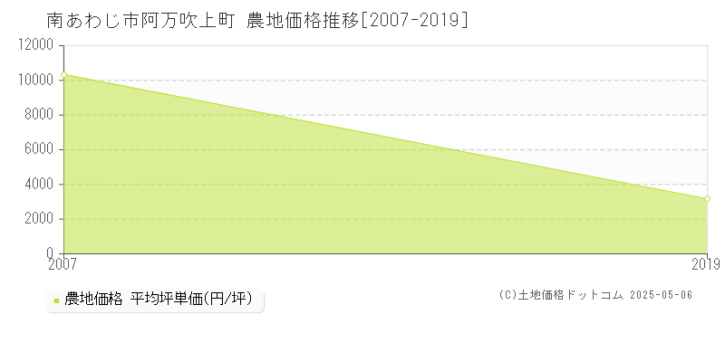 阿万吹上町(南あわじ市)の農地価格推移グラフ(坪単価)[2007-2019年]