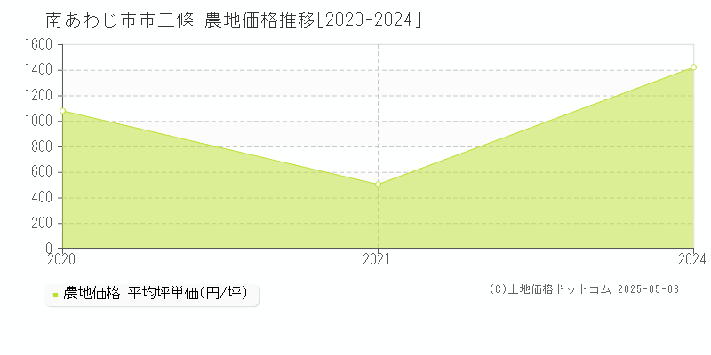 市三條(南あわじ市)の農地価格推移グラフ(坪単価)[2020-2024年]