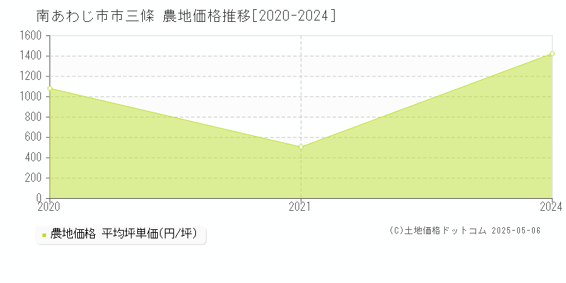 南あわじ市市三條の農地価格推移グラフ 