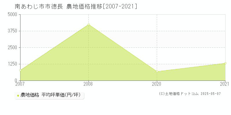 市徳長(南あわじ市)の農地価格推移グラフ(坪単価)[2007-2021年]