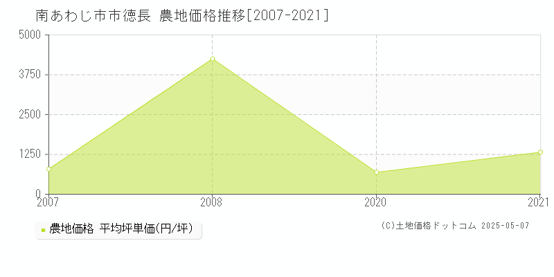 南あわじ市市徳長の農地価格推移グラフ 