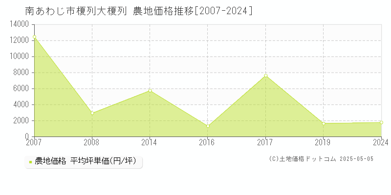 榎列大榎列(南あわじ市)の農地価格推移グラフ(坪単価)[2007-2024年]