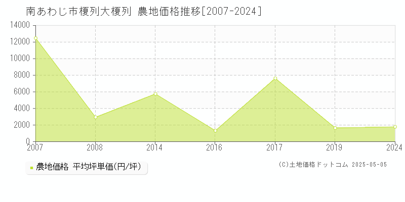 南あわじ市榎列大榎列の農地価格推移グラフ 