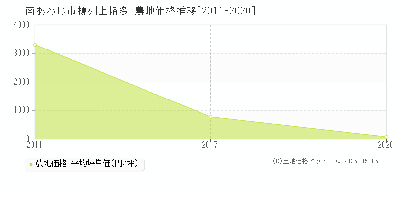 南あわじ市榎列上幡多の農地価格推移グラフ 