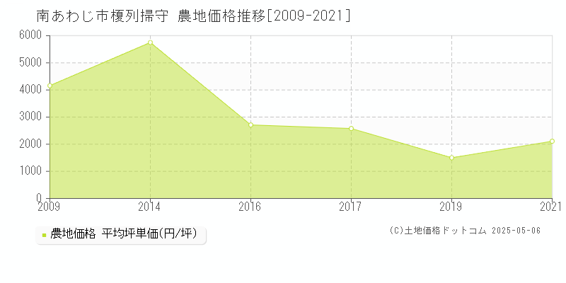 榎列掃守(南あわじ市)の農地価格推移グラフ(坪単価)[2009-2021年]