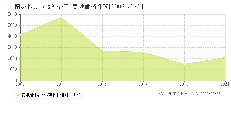 南あわじ市榎列掃守の農地価格推移グラフ 