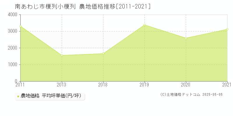 榎列小榎列(南あわじ市)の農地価格推移グラフ(坪単価)[2011-2021年]