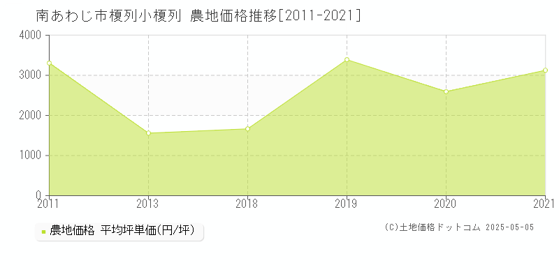 南あわじ市榎列小榎列の農地価格推移グラフ 