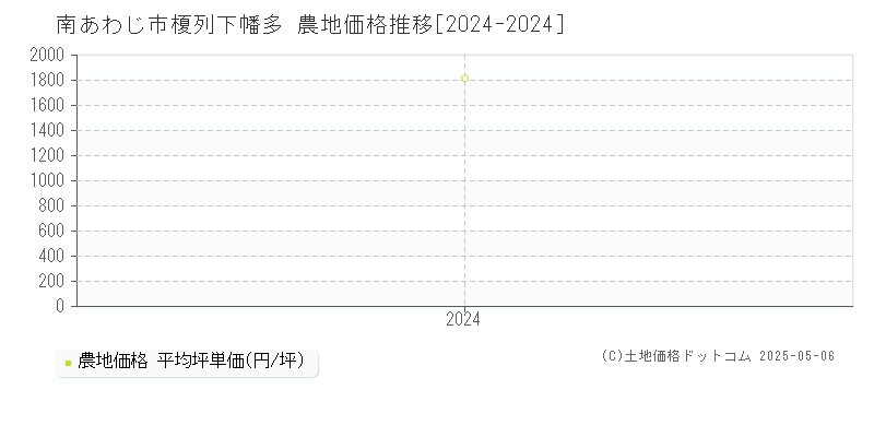 榎列下幡多(南あわじ市)の農地価格推移グラフ(坪単価)[2024-2024年]
